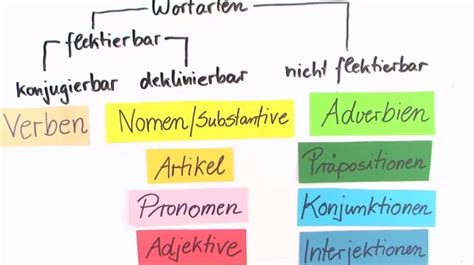 in.lgtvlink.vom|vom wortart.